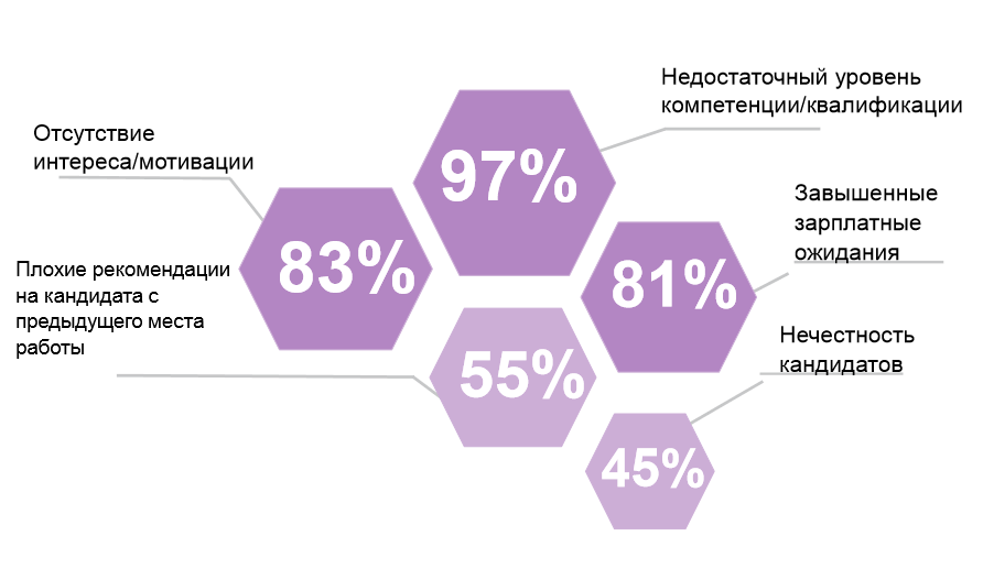 Причины отказов